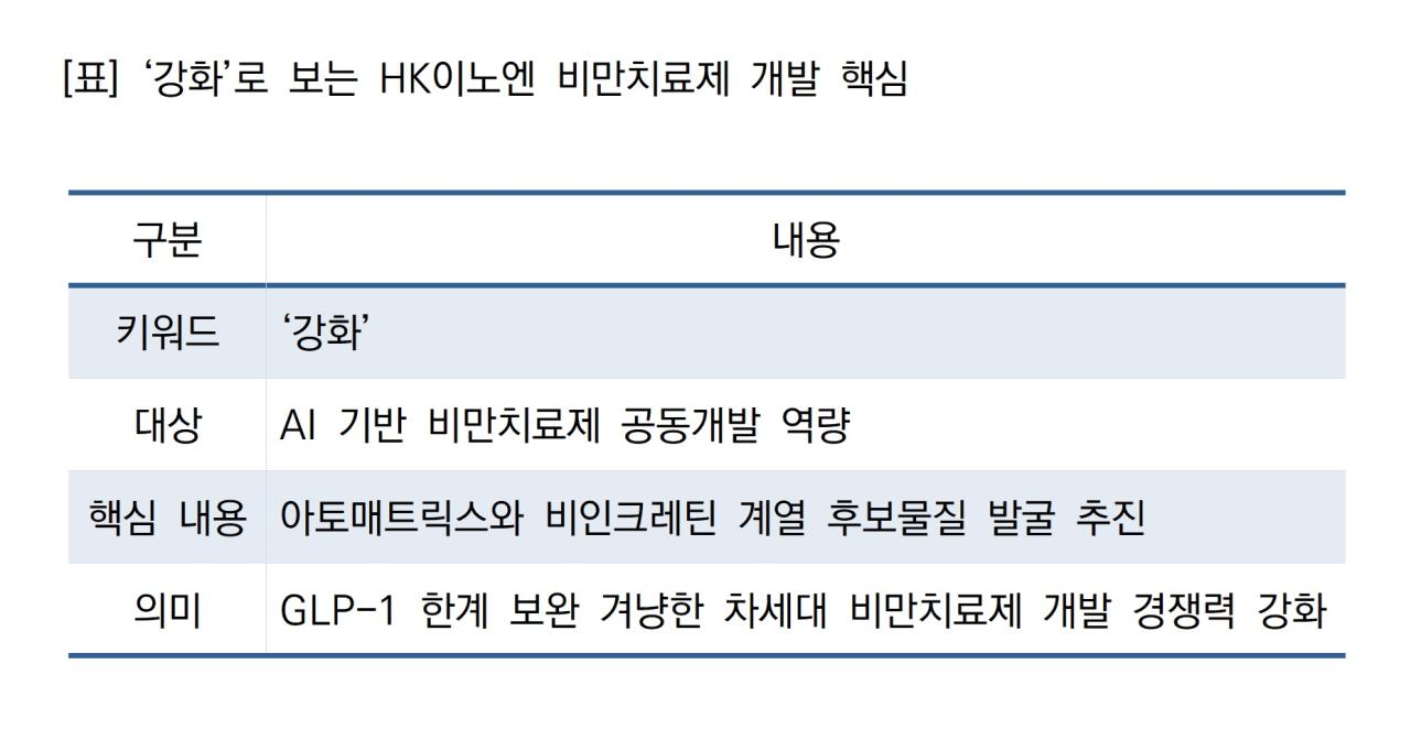 -강화로 보는 HK이노엔 비만치료제 개발 핵심 표 NSP통신
