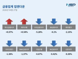 [NSP NEWS Image][업앤다운]은행주 하락…하나금융↑·우리금융↓