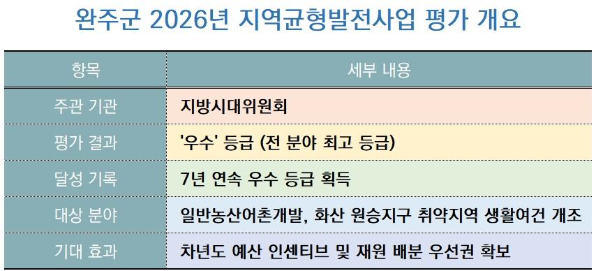 -완주군 2026년 지역균형발전사업 평가 개요표 표 NSP통신