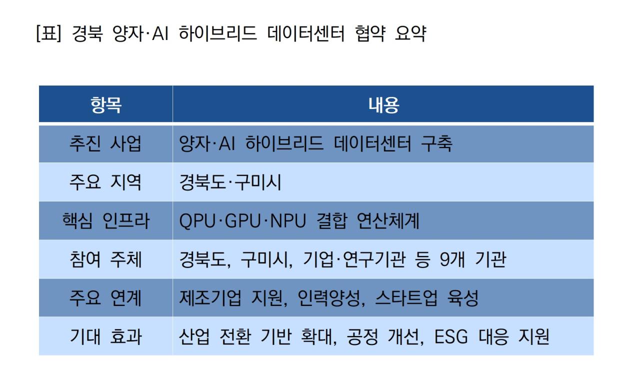 -경북 양자AI 하이브리드 데이터센터 협약 요약 표 NSP통신