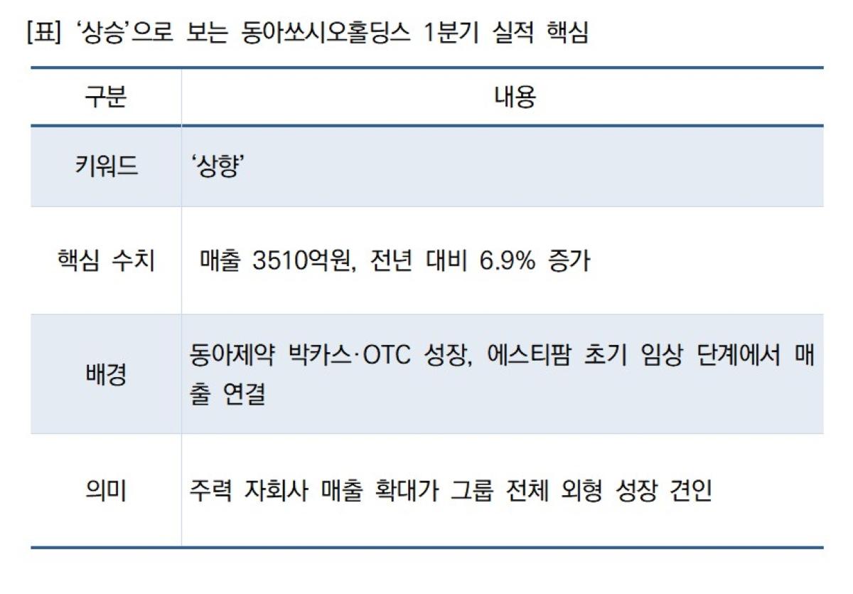 -표 상승으로 보는 동아쏘시오홀딩스 1분기 실적 핵심 표 NSP통신