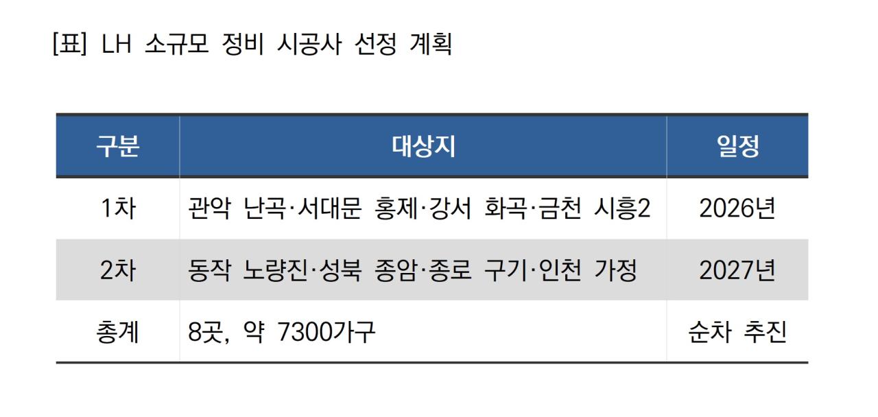 -LH 소규모 정비 시공사 선정 계획 표 NSP통신