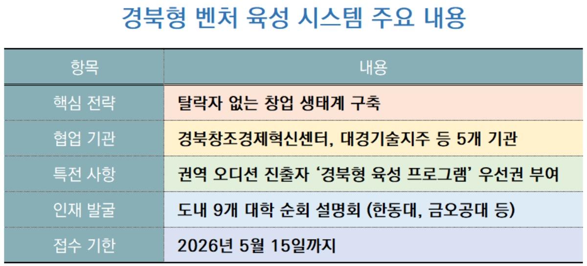 -경북형 벤처 육성 시스템 주요 내용 요약표 표 NSP통신