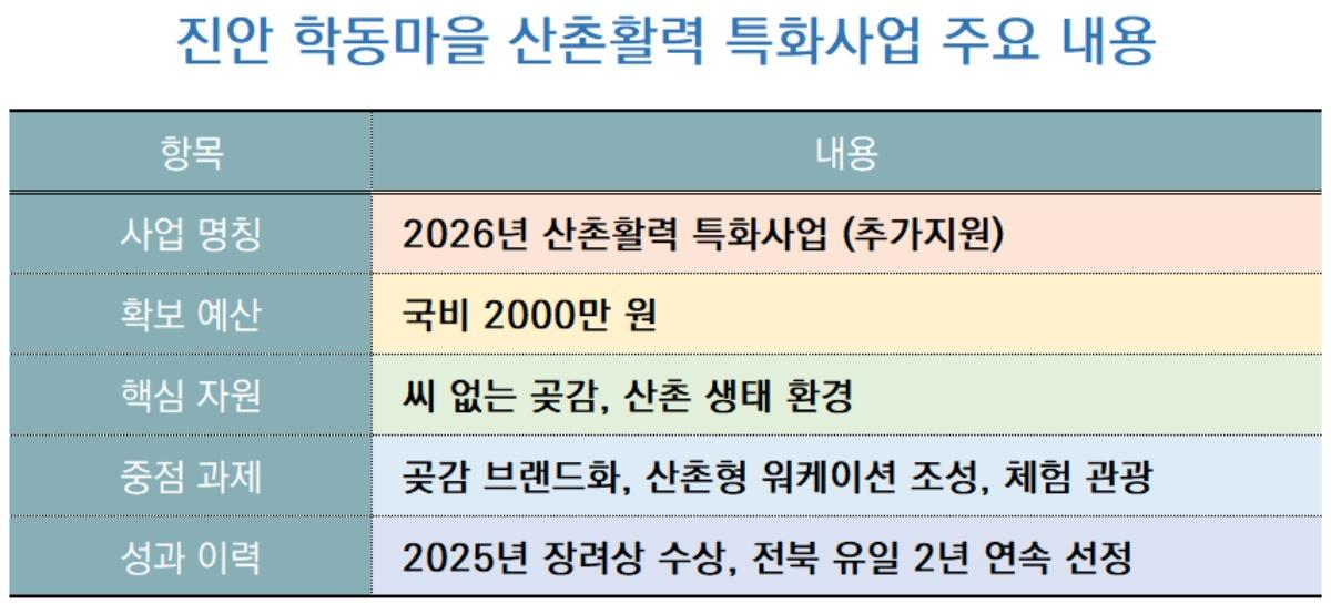 -진안 학동마을 산촌활력 특화사업 주요 내용 요약표 표 NSP통신