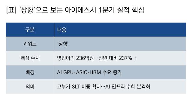 [NSP NEWS Image]기업실적아이에스시 1분기 영업이익 237역대 최대 분기 영업이익