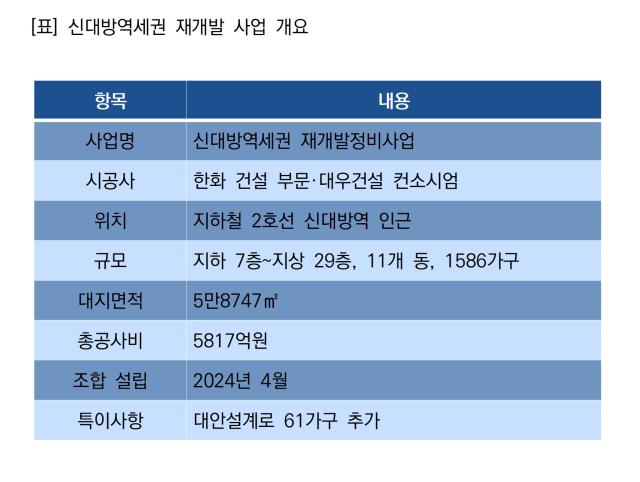 [NSP NEWS Image]신대방역세권 재개발 시공사에 한화대우 컨소시엄