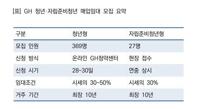 [NSP NEWS Image]GH 청년자립준비청년 396명 임대주택 받는다