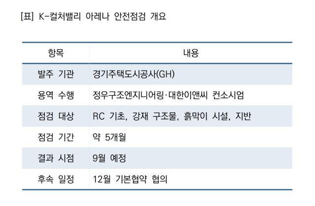 [NSP NEWS Image]GH K-컬처밸리 아레나 9월 안전성 결과 받는다