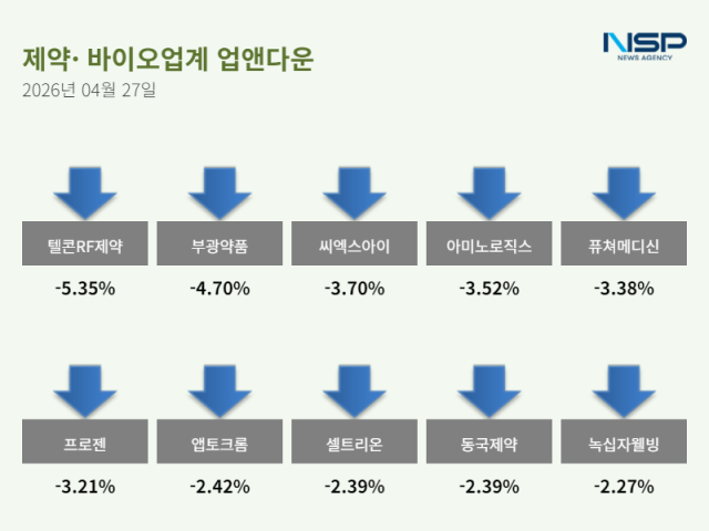 [NSP NEWS Image]업앤다운제약주 하락네오이뮨텍텔콘RF제약