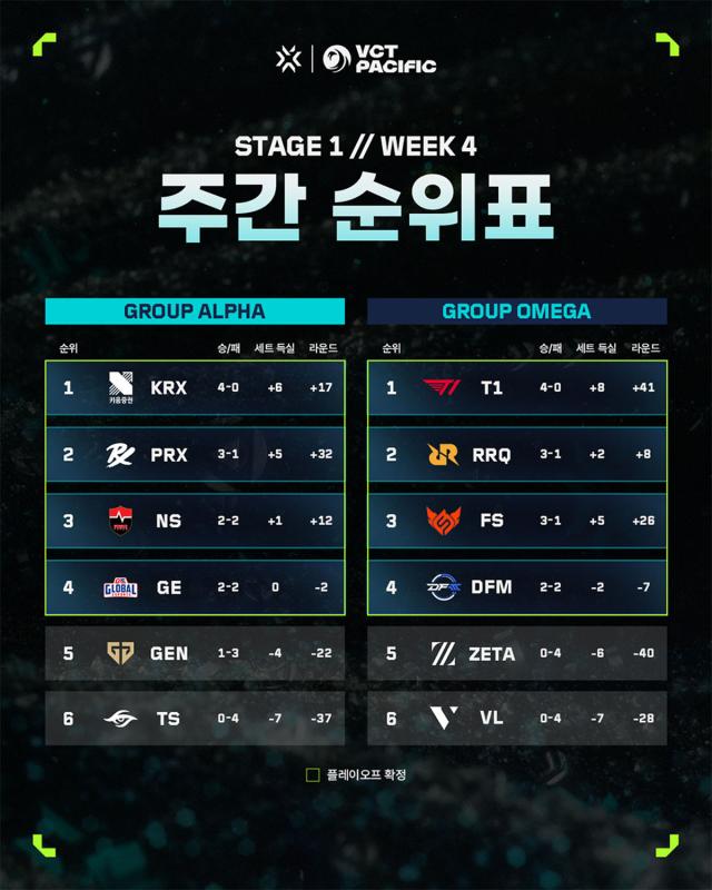 [NSP NEWS Image]젠지 VCT 퍼시픽 스테이지 1 플레이오프 진출 좌절