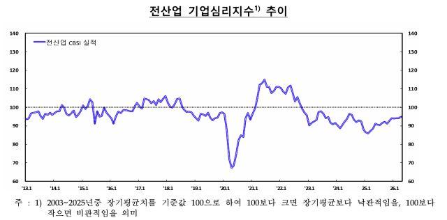 - 그래프 한국은행