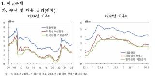 [NSP NEWS Image][DB속이야기]대출금리 내려도 체감은 ‘상승’…“가계·기업 시간차”