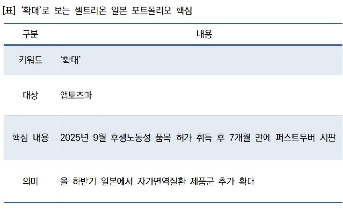 -표 확대로 보는 셀트리온 일본 포트폴리오 핵심 표 NSP통신