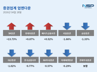 (NSP NEWS Image)[업앤다운]증권주 하락, 메리츠금융지주↑·키움증권↓