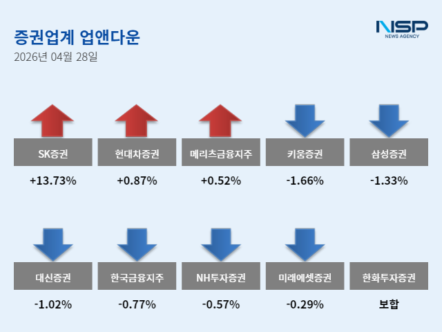 -4월 28일 증권주 업앤다운 그래프 임성수 기자