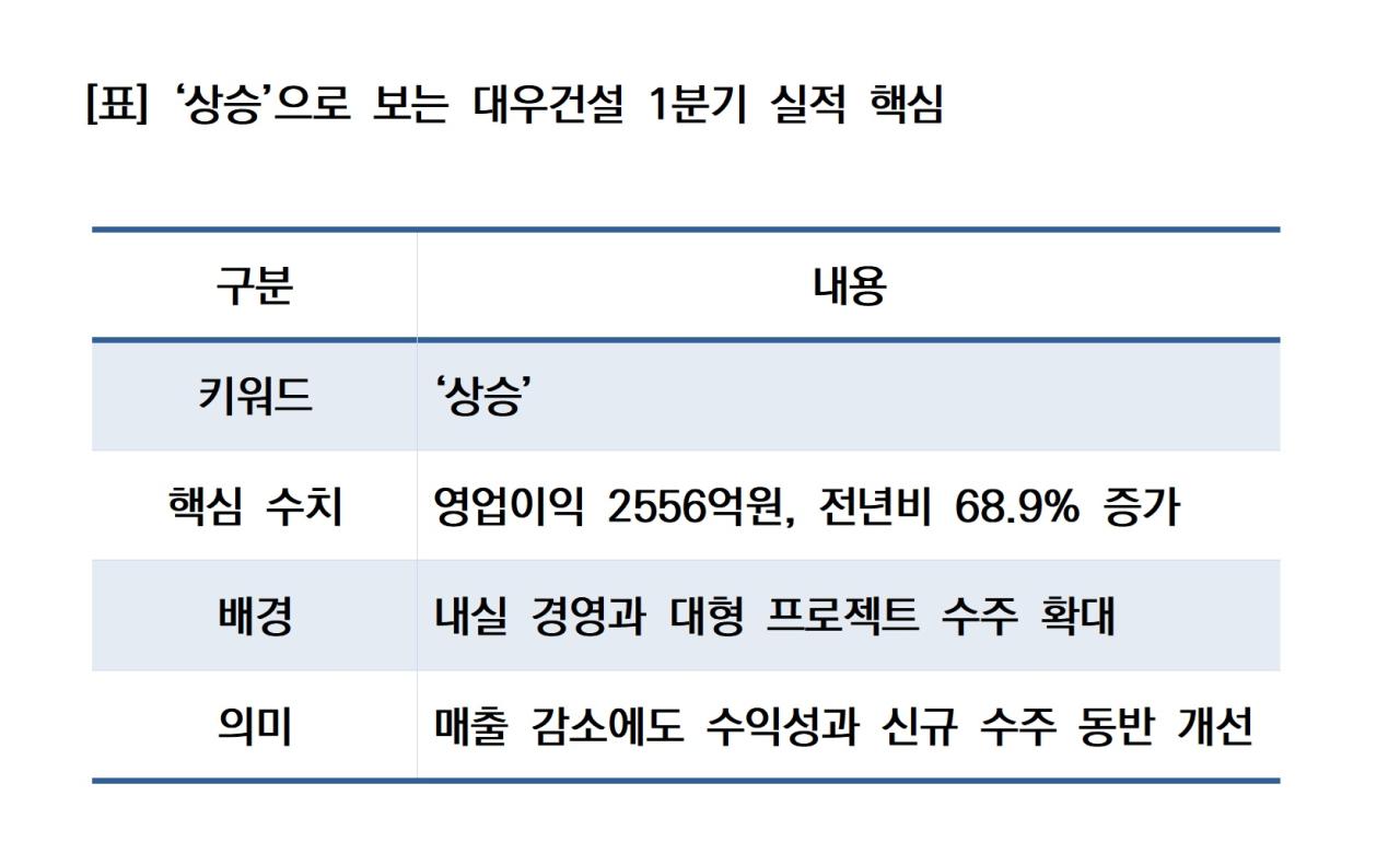 -상승으로 보는 대우건설 1분기 실적 핵심 로이터 NSP통신