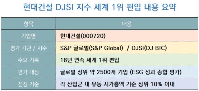[NSP NEWS Image]현대건설 16년 연속 DJSI 지수 세계 1위지속가능경영 역량 입증