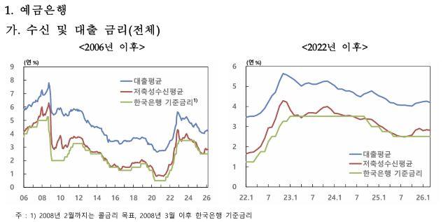 [NSP NEWS Image]DB속이야기대출금리 내려도 체감은 상승가계기업 시간차