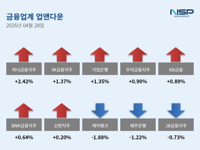 [NSP NEWS Image]업앤다운은행주 상승하나금융케이뱅크