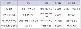 [NSP NEWS Image][비교해보니]어린이 체크카드 시대…“혜택에서 관리로”