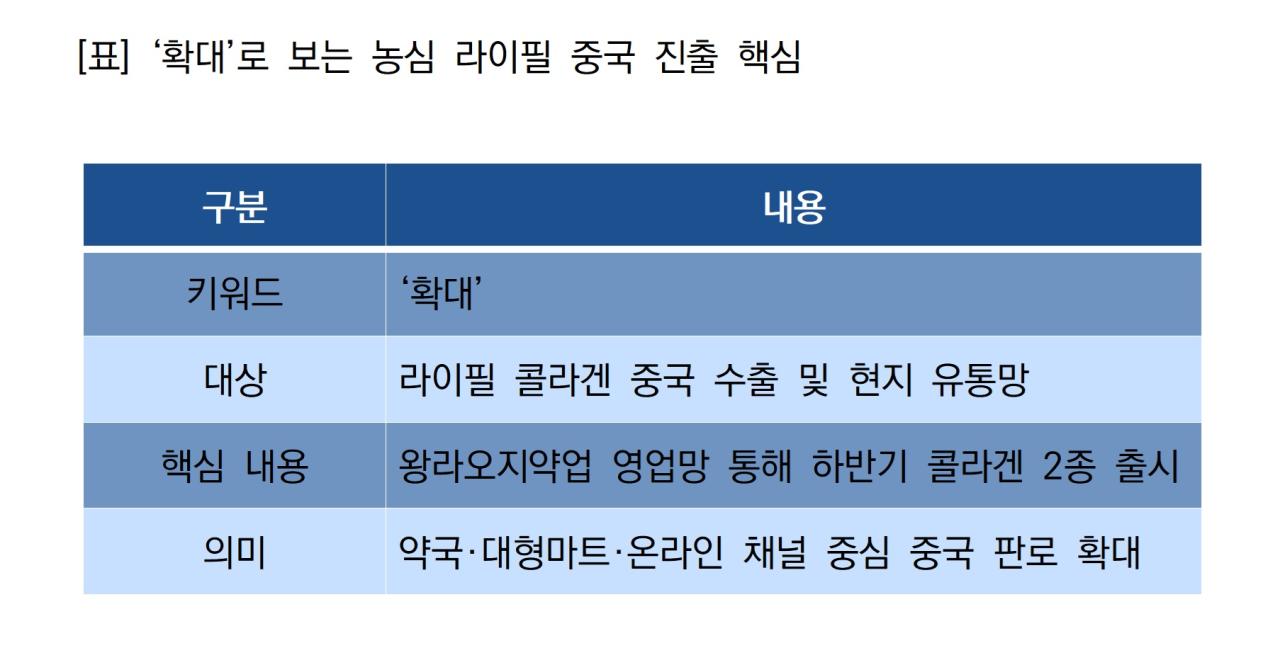 -확대로 보는 농심 라이필 중국 진출 핵심 표 NSP통신