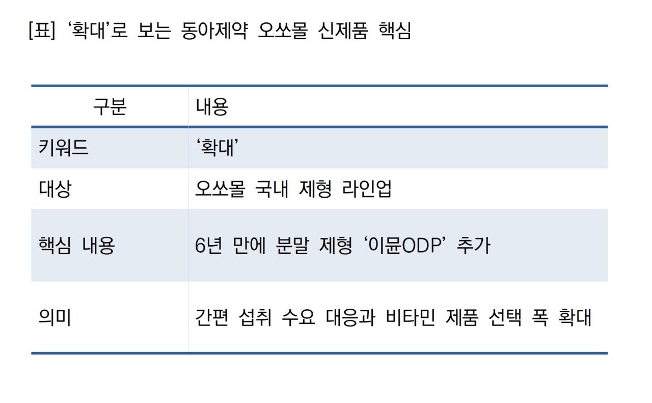-확대로 보는 동아제약 오쏘몰 신제품 핵심 표 NSP통신