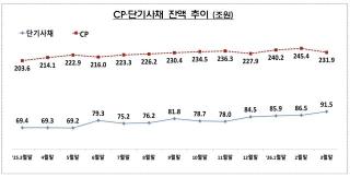 (NSP NEWS Image)[DB속이야기]기업 단기자금 몰렸지만…금감원 “유동성 방어로 보긴 어려워”