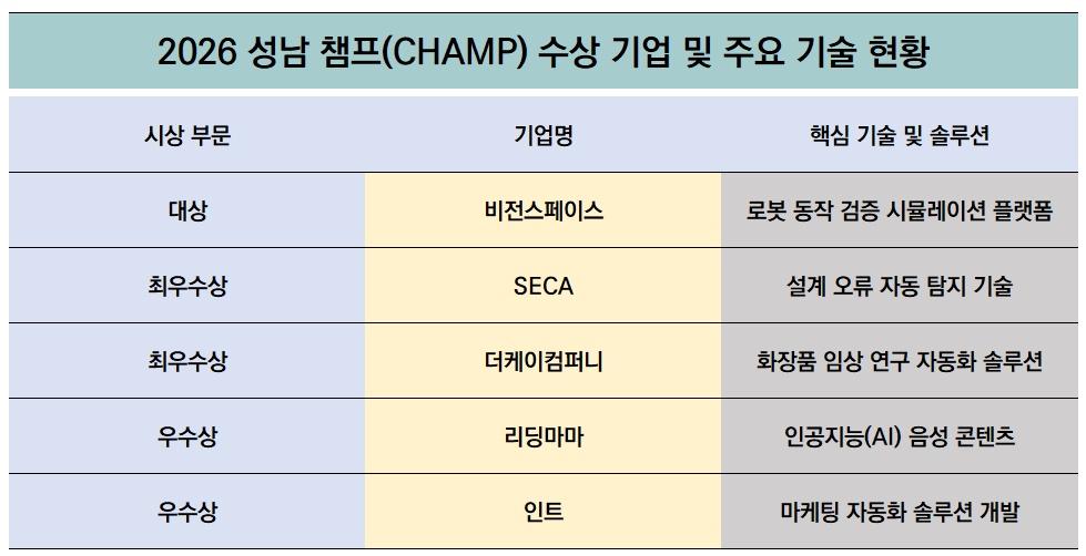 -2026 성남 챔프CHAMP 수상 기업 및 주요 기술 현황표 표 NSP통신