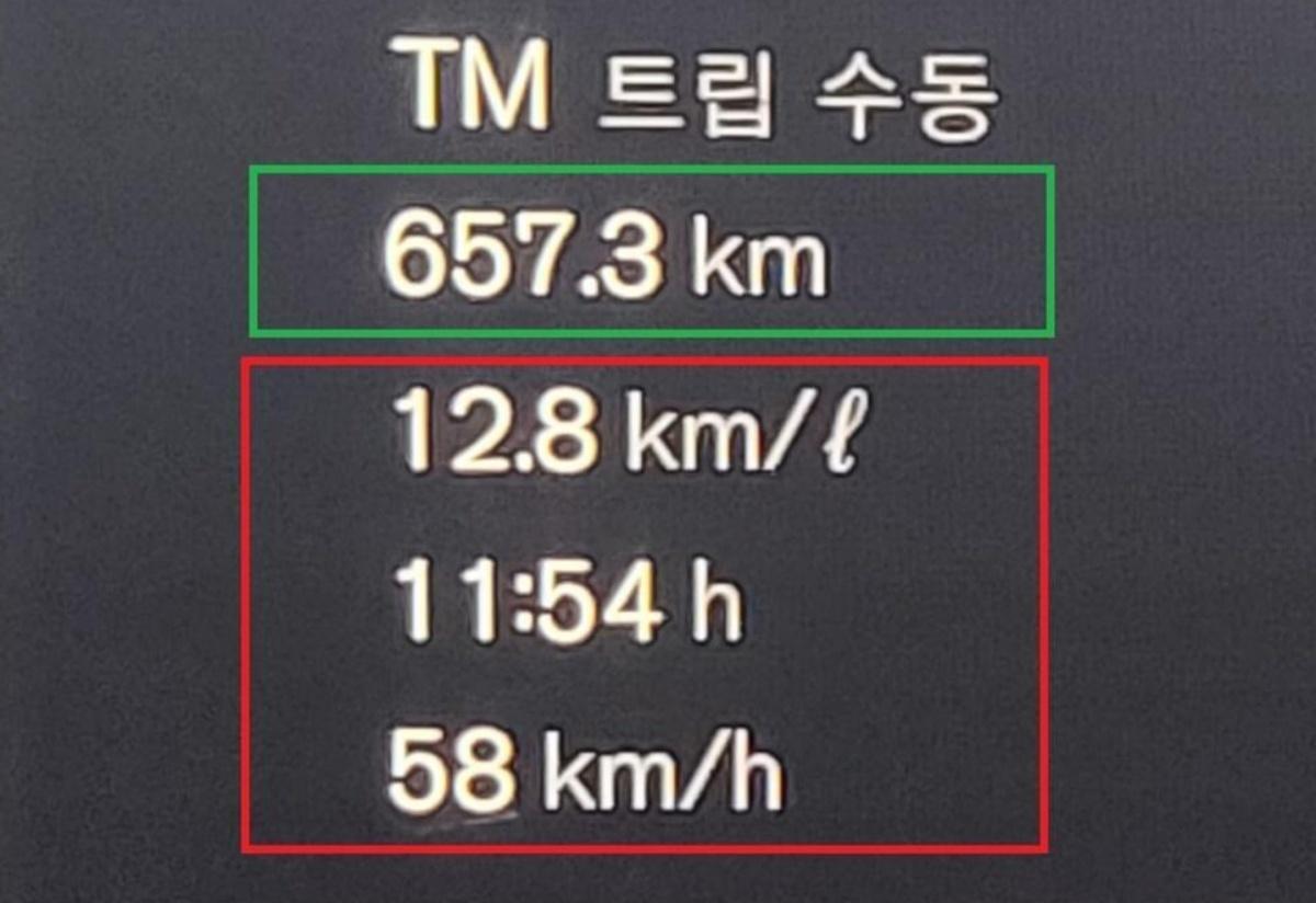 -총 6573km를 11시간 54분 동안 58kmh의 평균 속도로 시승한 후 체크 한 볼보 XC90 B6 AWD MHEV 모델의 실제 주행 연비 128kmL기록 사진 강은태 기자