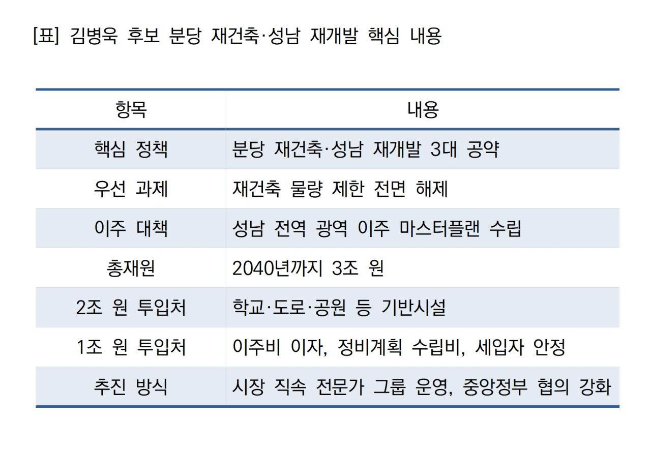 -김병욱 후보 분당 재건축성남 재개발 핵심 내용 표 NSP통신