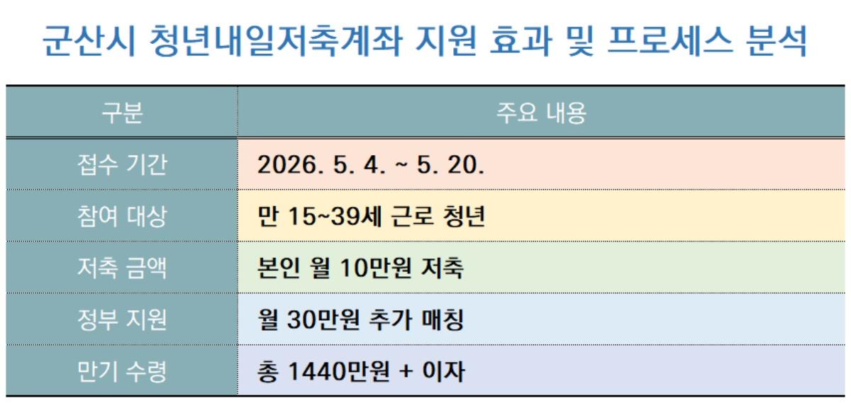 -군산시 청년내일저축계좌 지원 효과 및 프로세스 분석표 표 NSP통신