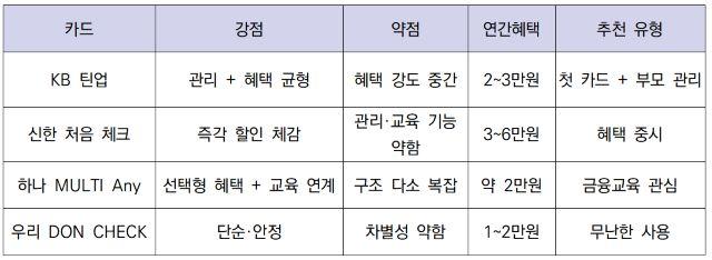 [NSP NEWS Image]어린이 체크카드 시대혜택에서 관리로