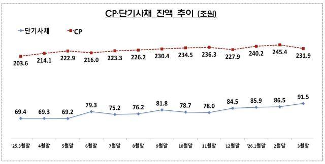[NSP NEWS Image]DB속이야기기업 단기자금 몰렸지만금감원 유동성 방어로 보긴 어려워