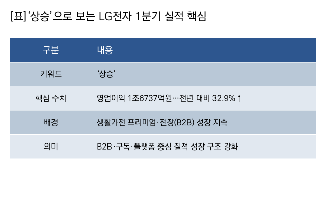 [NSP NEWS Image]LG전자 1분기 영업이익 전년比 329생활가전전장 합산 매출 10조 돌파