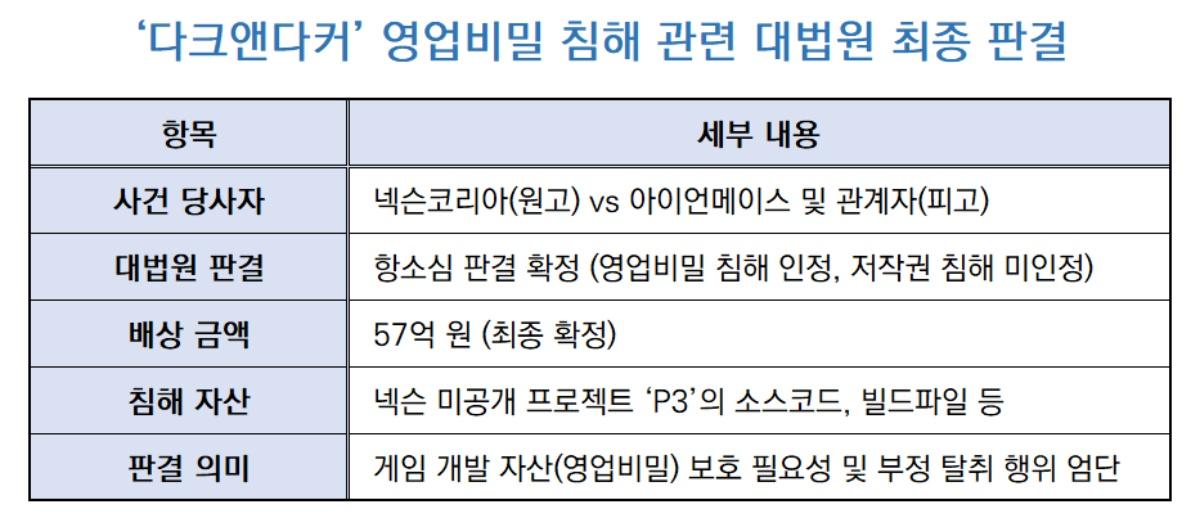 -다크앤다커 영업비밀 침해 관련 대법원 최종 판결 요약 표 NSP통신