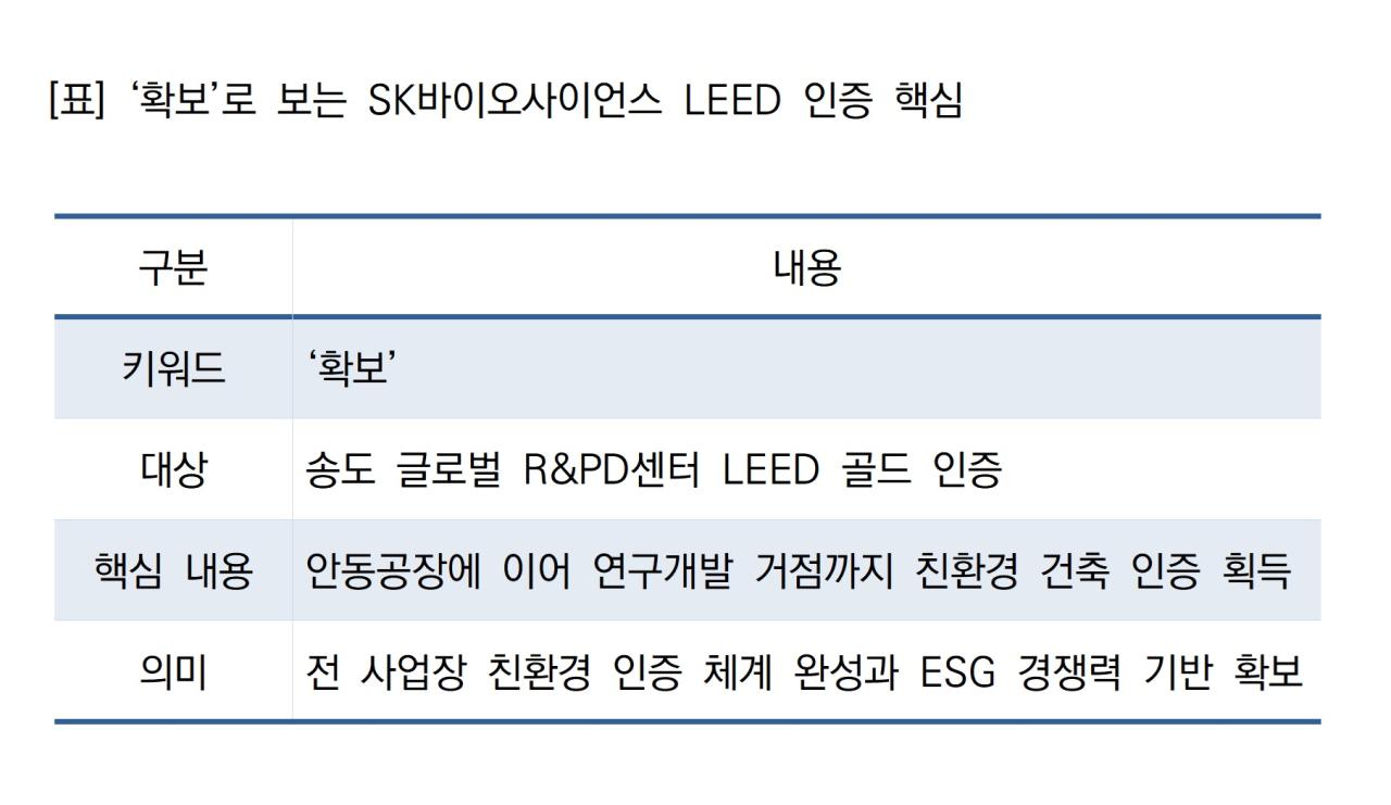 -확보로 보는 SK바이오사이언스 LEED 인증 핵심 표 NSP통신
