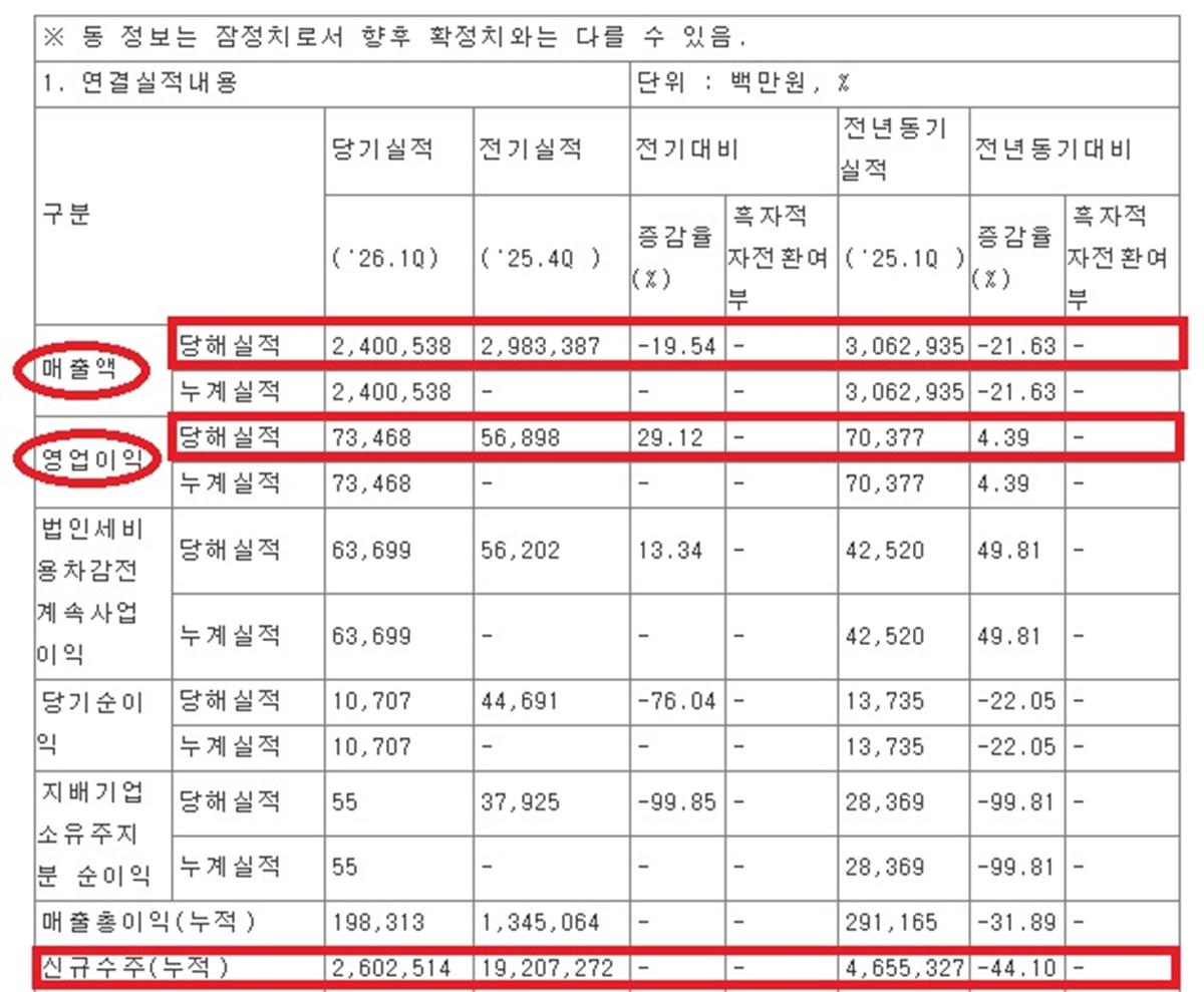 -GS건설 1분기 경영실적잠정 사진 금감원 전자공시시스템 캡쳐
