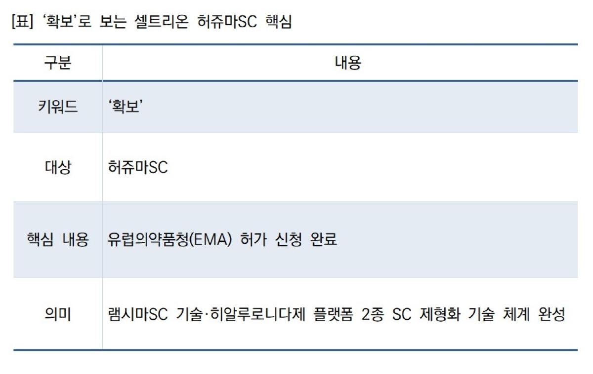 -표 확보로 보는 셀트리온 허쥬마SC 핵심 표 NSP통신