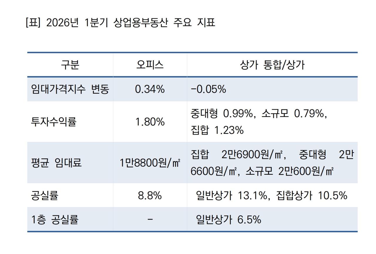 -2026년 1분기 상업용부동산 주요 지표 표 NSP통신