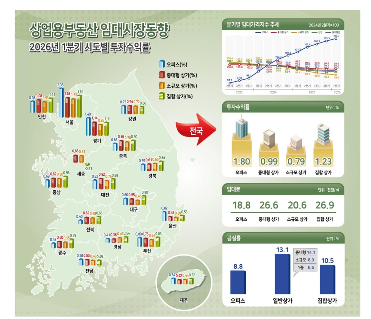 -2026년 1분기 상업용부동산 임대동향 이미지 한국부동산원