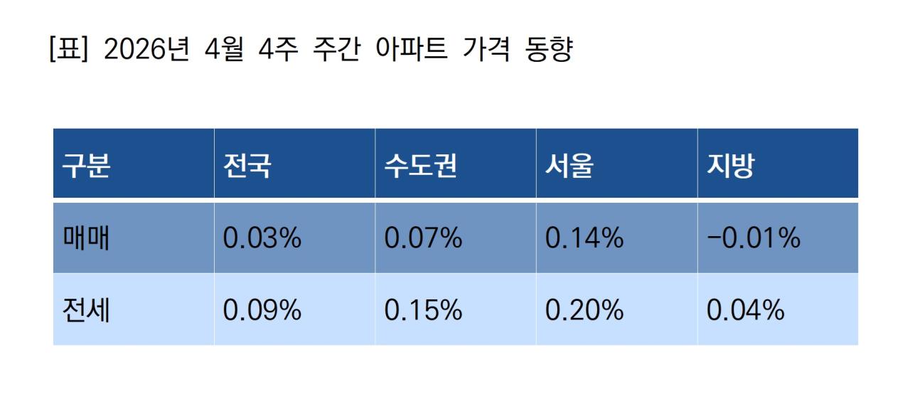 -2026년 4월 4주 주간 아파트 가격 동향 표 NSP통신