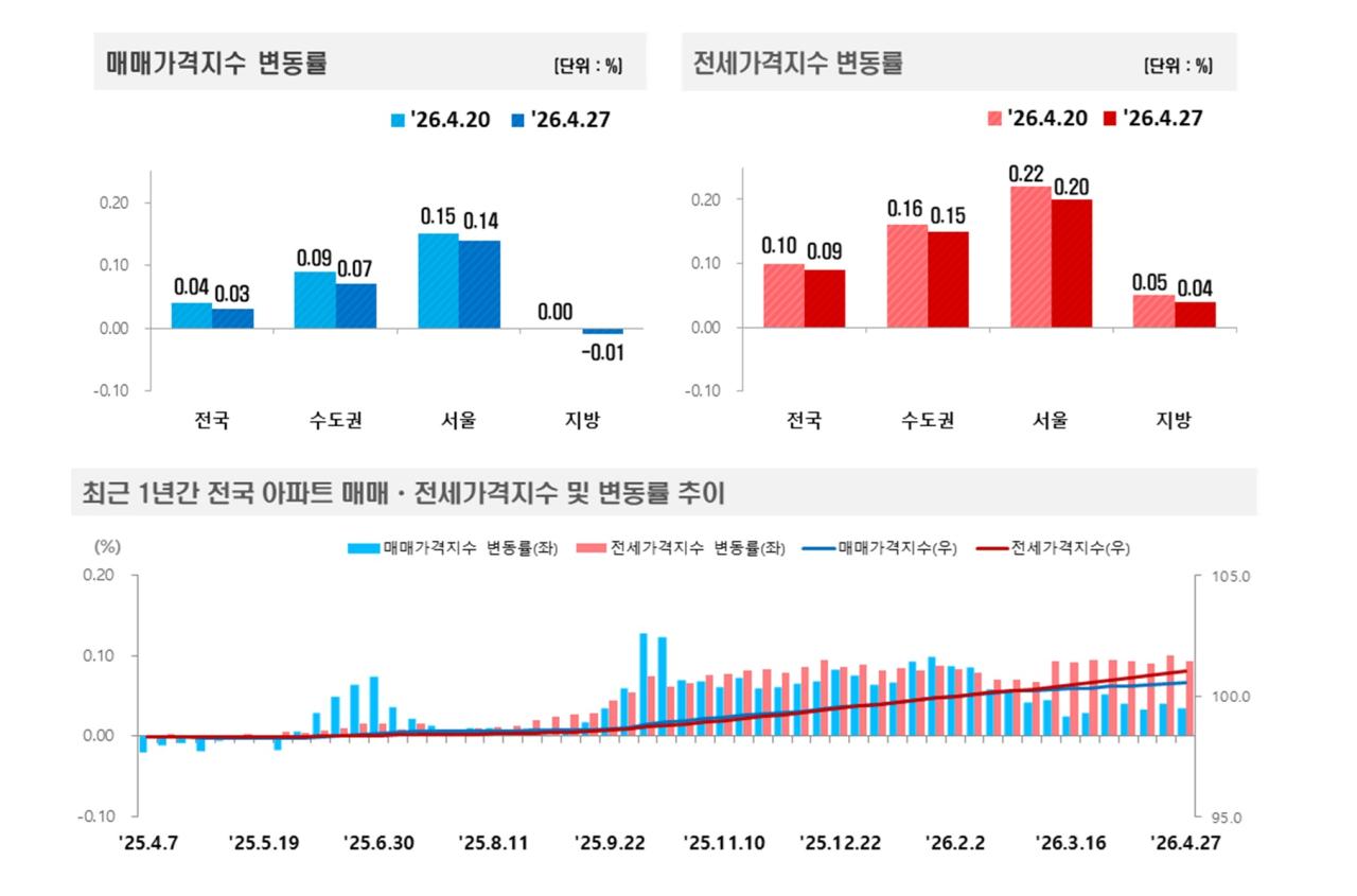 -2026년 4월 4주4월 27일 기준 주간 아파트가격 동향 이미지 한국부동산원