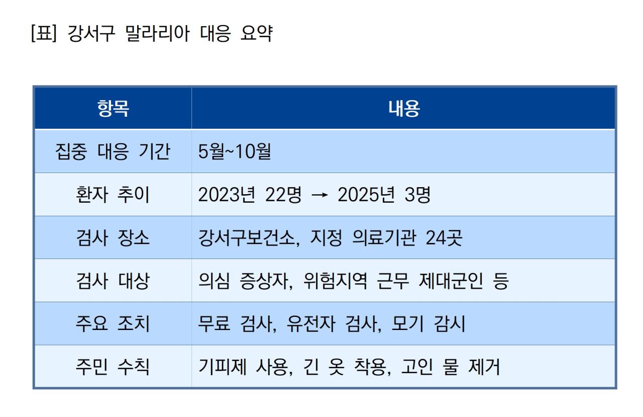 -강서구 말라리아 대응 요약 표 NSP통신