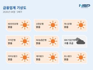 [NSP NEWS Image][금융업계기상도]KB국민은행 ‘맑음’·IBK기업은행 ‘구름조금’