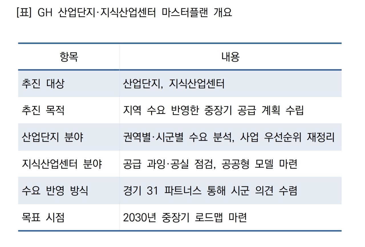 -GH 산업단지지식산업센터 마스터플랜 개요 표 NSP통신