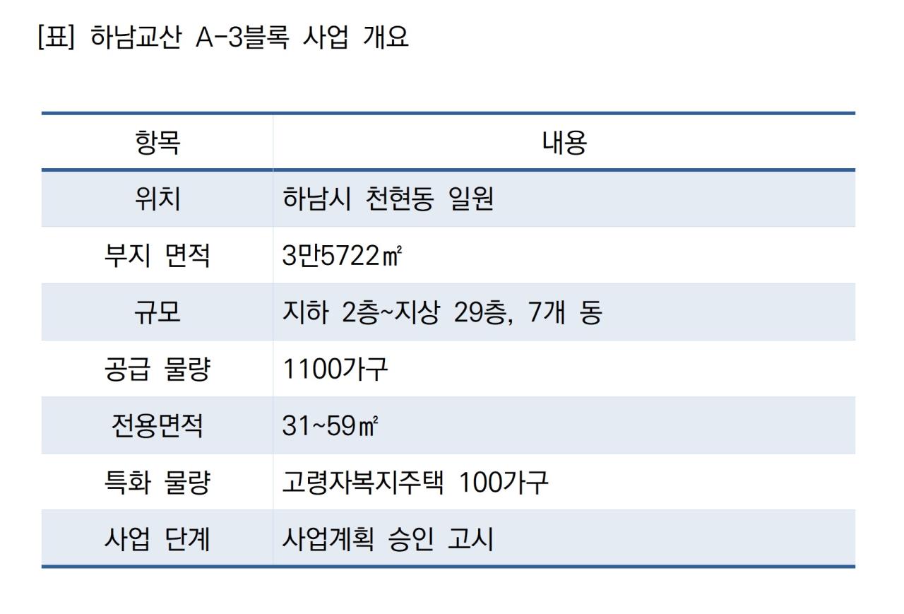 -하남교산 A-3블록 사업 개요 표 NSP통신