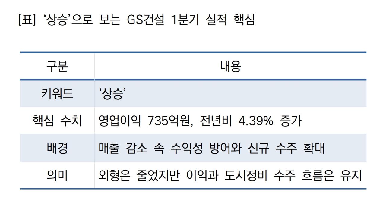 -상승으로 보는 GS건설 1분기 실적 핵심 표 NSP통신