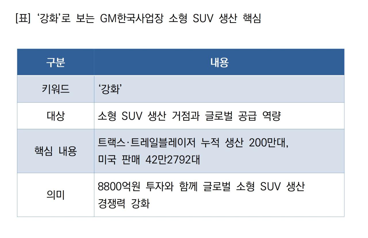 -강화로 보는 GM한국사업장 소형 SUV 생산 핵심 표 NSP통신
