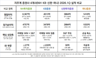 [NSP NEWS Image][비교분석리포트]지주계 증권사 4개사, 1분기 ‘어닝 서프라이즈’…NH·KB ‘균형·WM’,신한·하나는 ‘S&T·손실 방어’