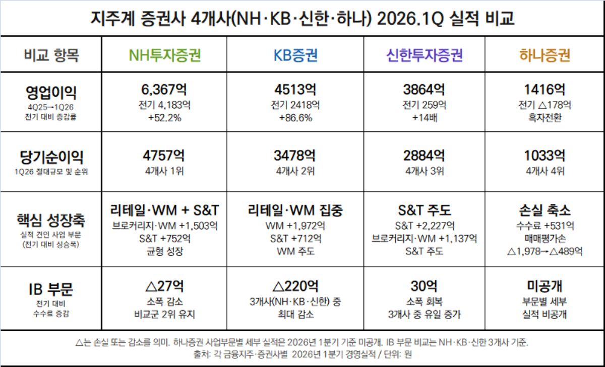-금융지주계 증권사 4개사(NH·KB·신한·하나) 2026년 1분기 실적 비교 (표 = 임성수 기자)